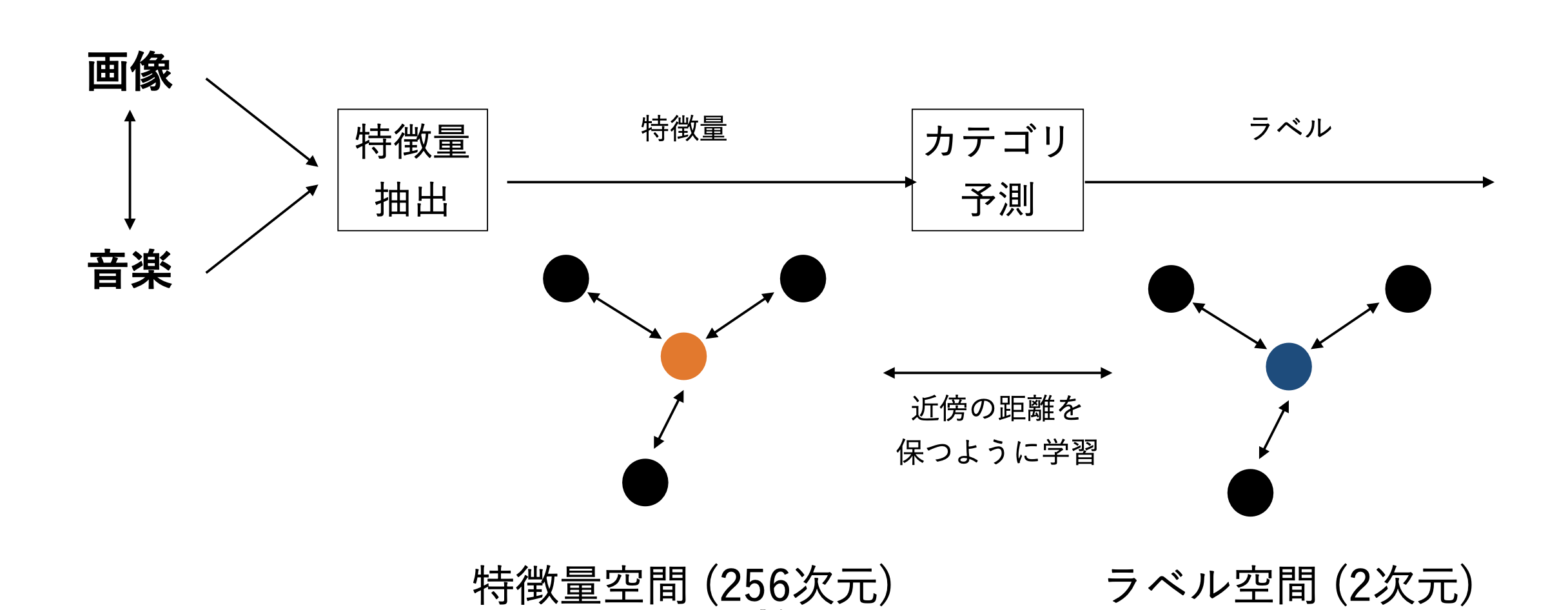 c-SNE: Emotion-based Deep Cross-modal Retrieval by using Stochastic Neighbor Embedding