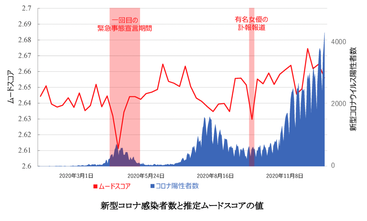 Large-scale Estimation of People’s Moods using Web Search Queries and Mobile Sensor Data