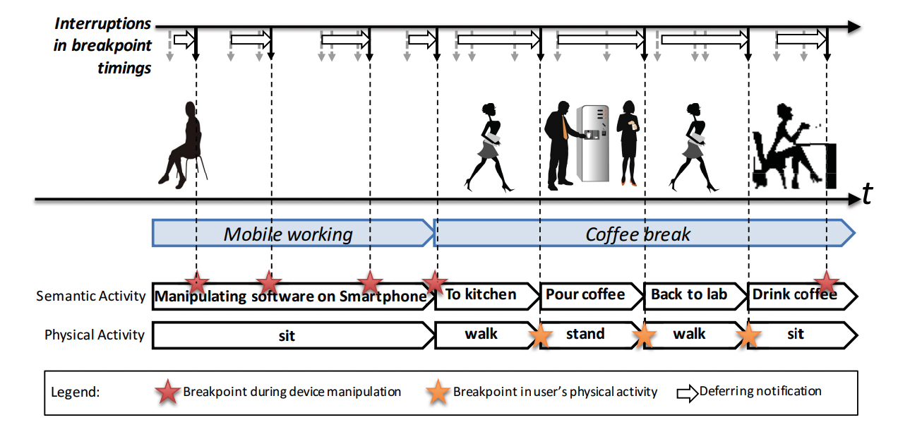 Attention Management: AI Estimates Optimal Timing for Push Notifications