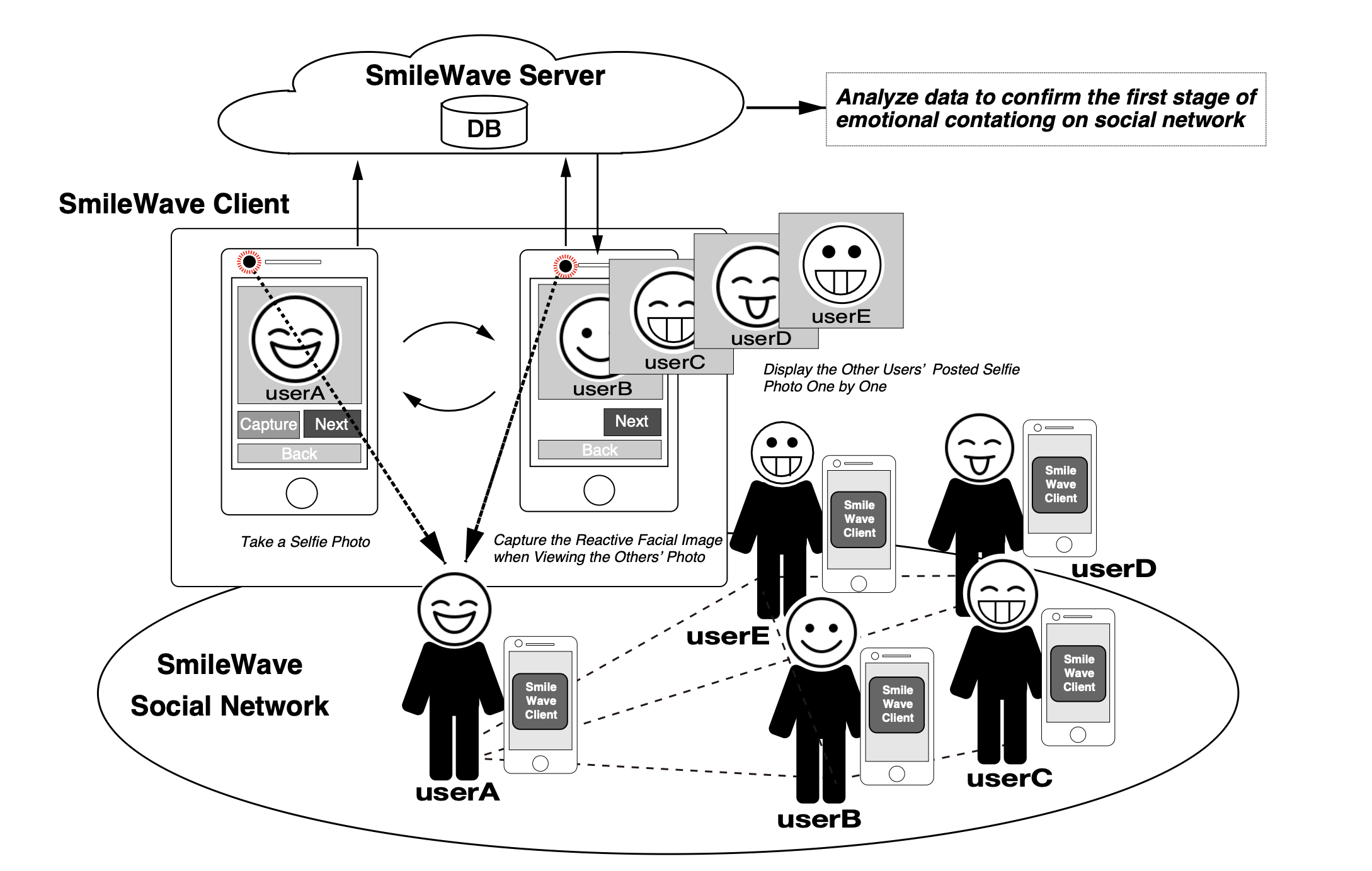 SmileWave: Investigating the Occurrence of Selfie-based Emotional Contagion over Social Network